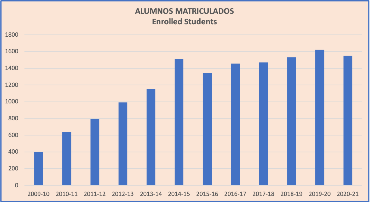 Evolution in the number of enrolled students