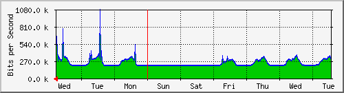 week