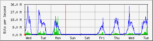 week