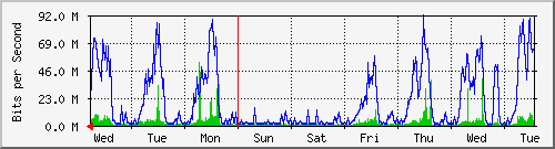 week
