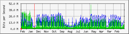 year