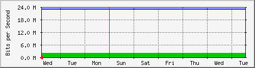 week