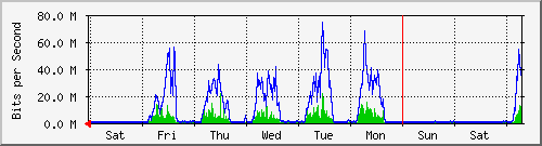 week