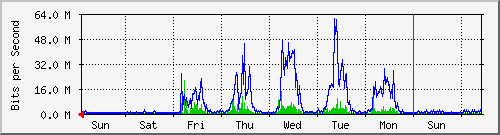 week