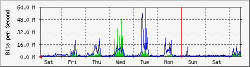 week