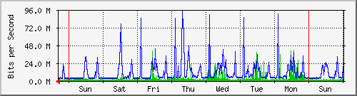 week