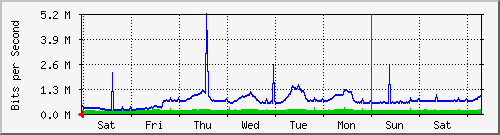 week