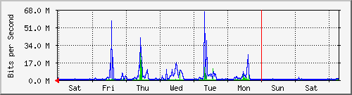 week