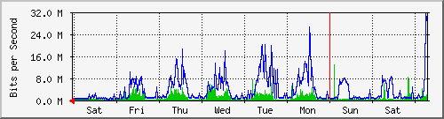 week