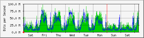 week