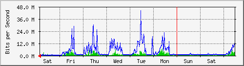 week