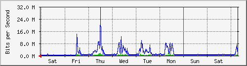 week