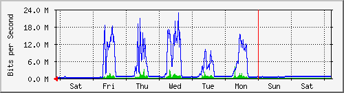 week