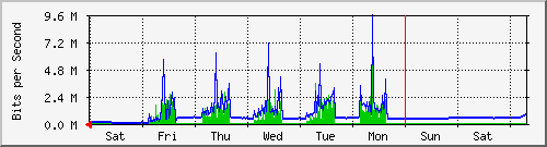 week
