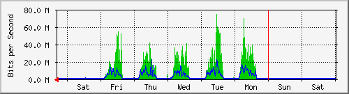 week
