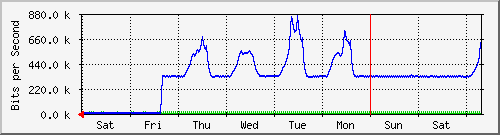 week