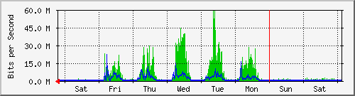 week