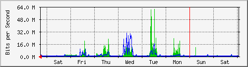week