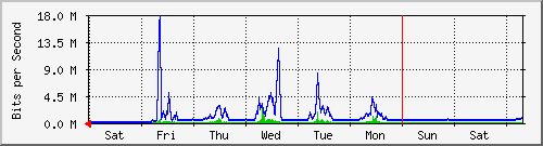 week