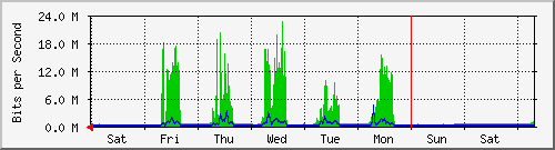 week