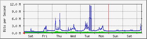 week