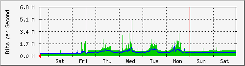week