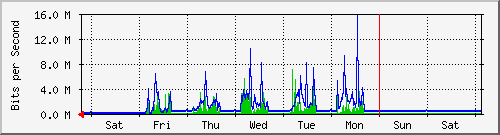 week