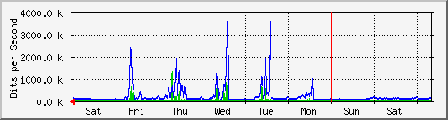 week