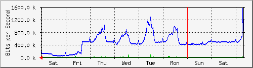week