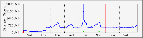week