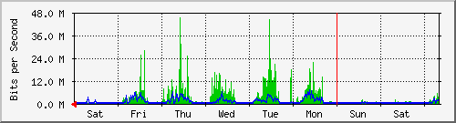 week