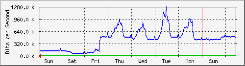 week
