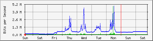 week