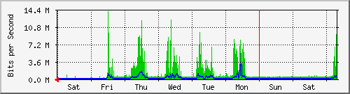 week