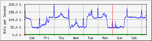 week