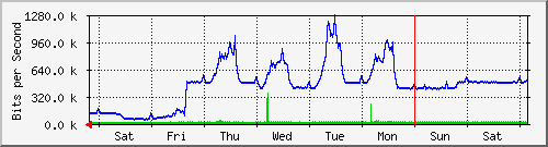 week