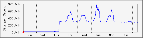 week