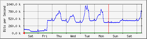 week