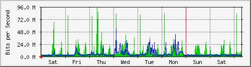 week